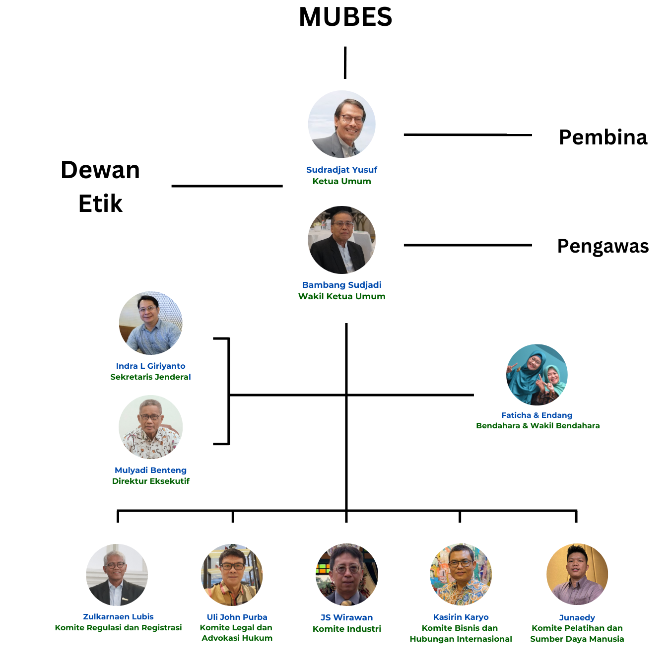 Struktur Organisasi ACCI